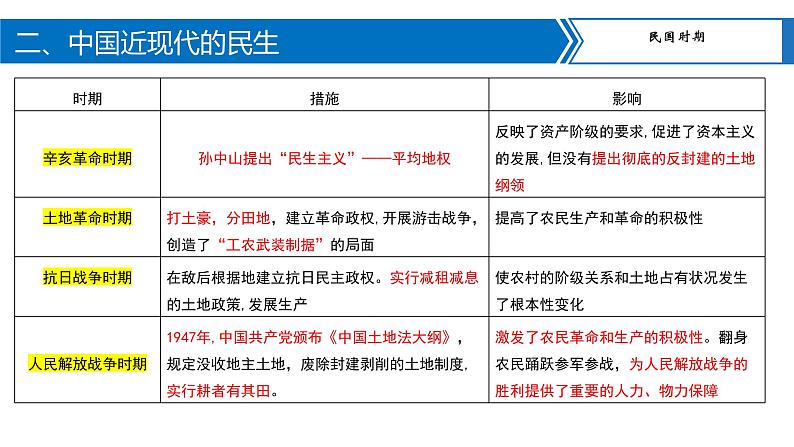 中考历史二轮复习长效热点专题课件--专题12  中外历史上的民生举措06