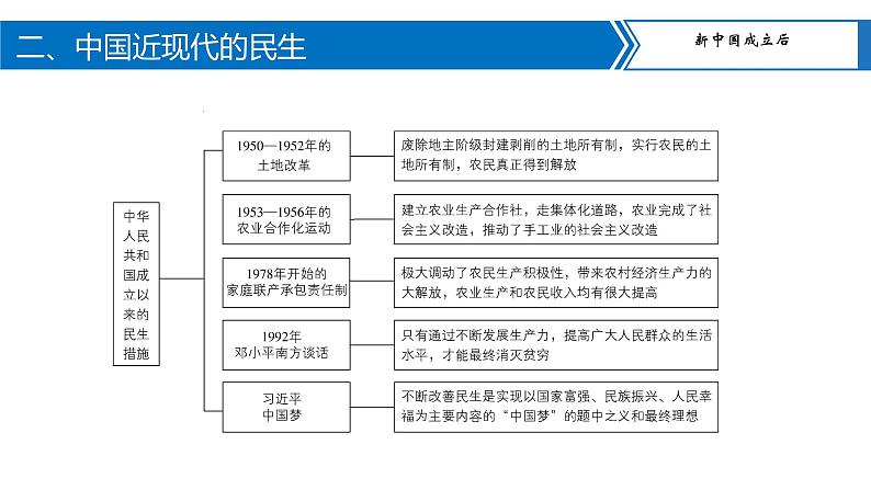 中考历史二轮复习长效热点专题课件--专题12  中外历史上的民生举措07