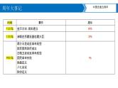 中考历史二轮复习长效热点专题课件--专题14  2022年周年大事
