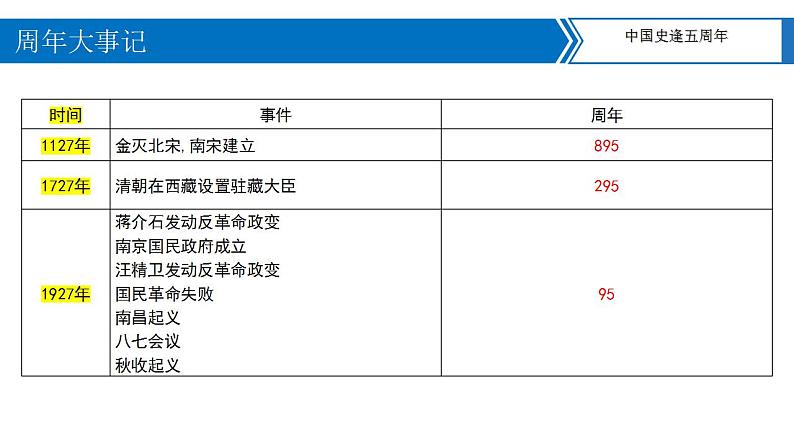 中考历史二轮复习长效热点专题课件--专题14  2022年周年大事02