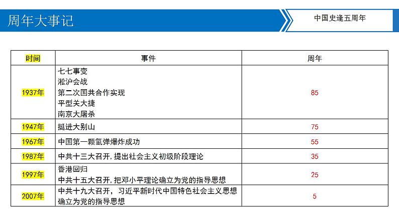 中考历史二轮复习长效热点专题课件--专题14  2022年周年大事03