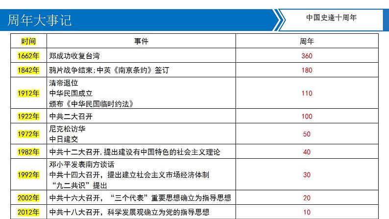 中考历史二轮复习长效热点专题课件--专题14  2022年周年大事04