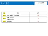 中考历史二轮复习长效热点专题课件--专题14  2022年周年大事