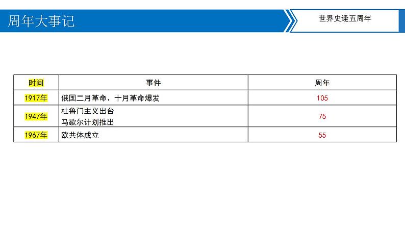 中考历史二轮复习长效热点专题课件--专题14  2022年周年大事05