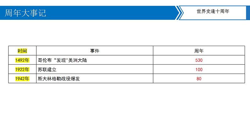 中考历史二轮复习长效热点专题课件--专题14  2022年周年大事06