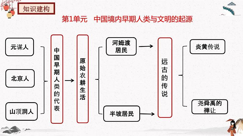 第一单元史前时期：中国境内人类的活动与文明的起源 单元复习课件 七年级历史上册 （部编版）第5页