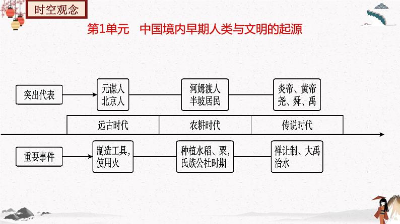 第一单元史前时期：中国境内人类的活动与文明的起源 单元复习课件 七年级历史上册 （部编版）第7页