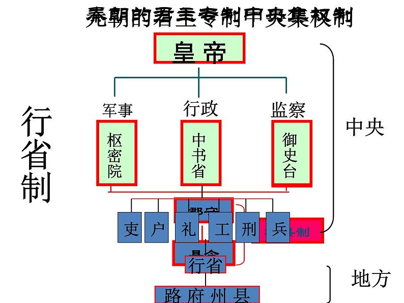 部编版七年级历史下册--第11课 元朝的统治（课件3）08