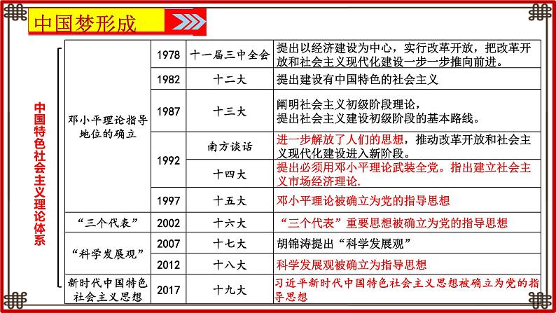 第11课 为实现中国梦而努力奋斗课件PPT第3页