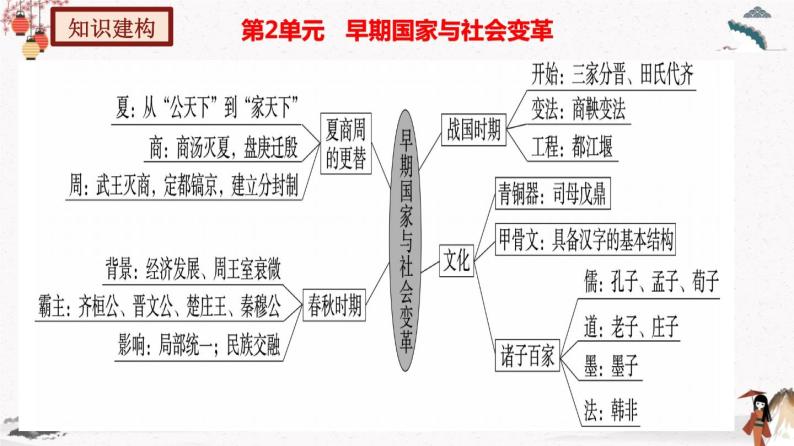 部编版七年级历史上册第二单元夏商周时期：早期国家与社会变革  单元复习 课件+单元试卷含解析卷03