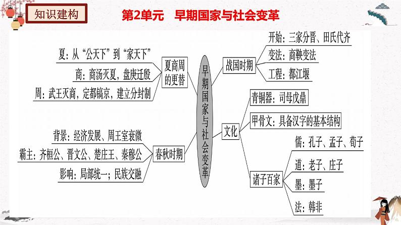 第二单元夏商周时期：早期国家与社会变革 单元复习课件 七年级历史上册（部编版）第3页