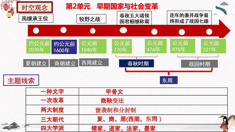 第二单元夏商周时期：早期国家与社会变革 单元复习课件 七年级历史上册（部编版）第5页