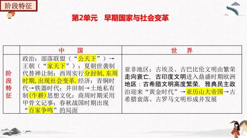 部编版七年级历史上册第二单元夏商周时期：早期国家与社会变革  单元复习 课件+单元试卷含解析卷06