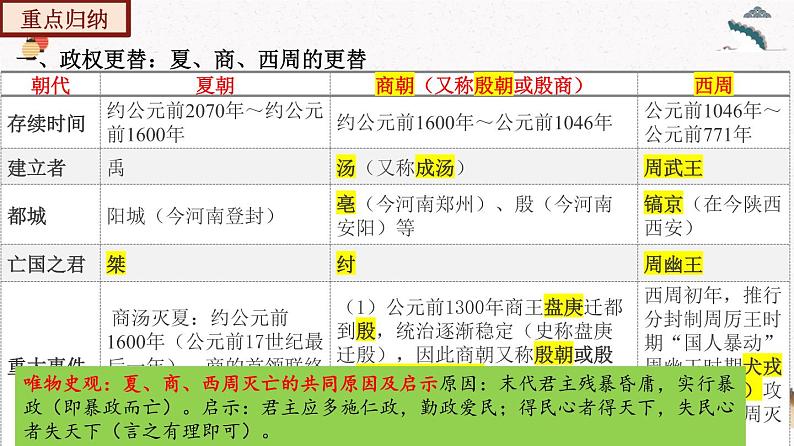 第二单元夏商周时期：早期国家与社会变革 单元复习课件 七年级历史上册（部编版）第7页