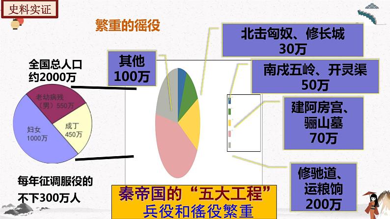 部编版七年级历史上册第10课  秦末农民大起义 课件（含视频）+教案+素材+背记要点清单+同步分层作业含解析卷08