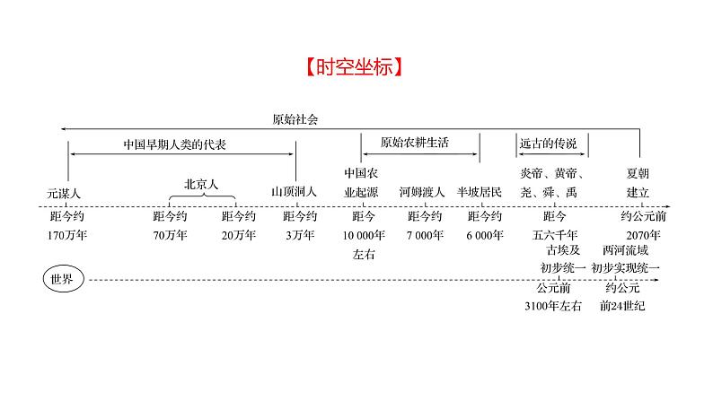 【A-考点梳理】第01单元~史前时期：中国境内早期人类与文明的起源课件PPT第2页