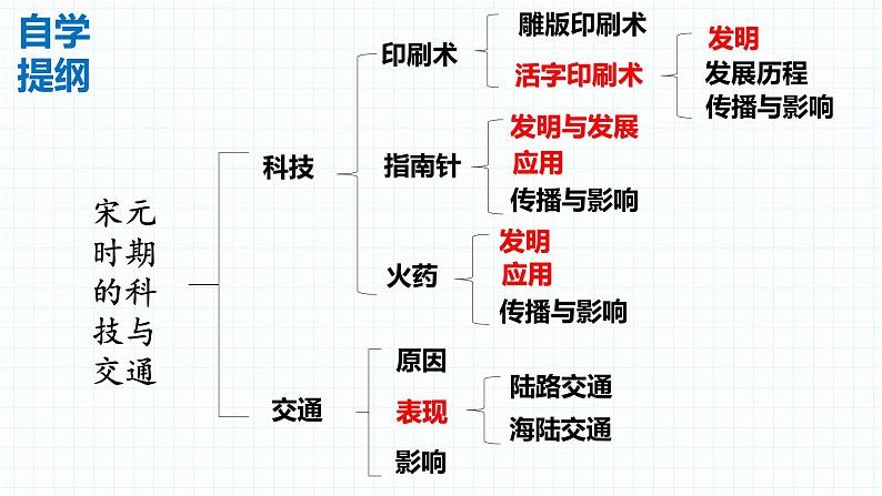 第二单元第十三课宋元时期的科技与中外交通  课件  部编版七年级历史下册第3页