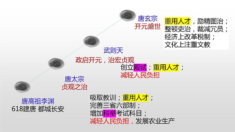 第一单元第三节盛唐气象 课件  部编版历史七年级下册第1页