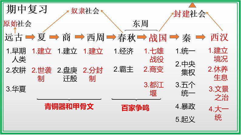 七年级历史上册期中复习(2)课件PPT01