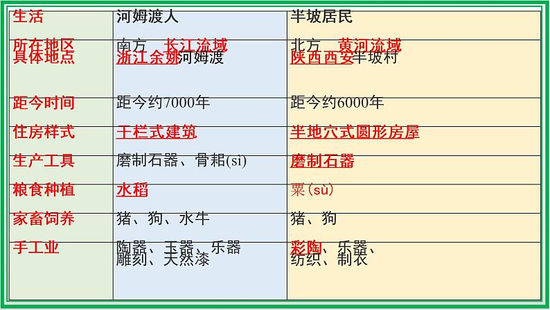 七年级历史上册期中复习(2)课件PPT04