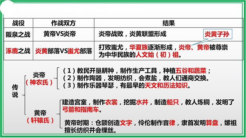 七年级历史上册期中复习(2)课件PPT06