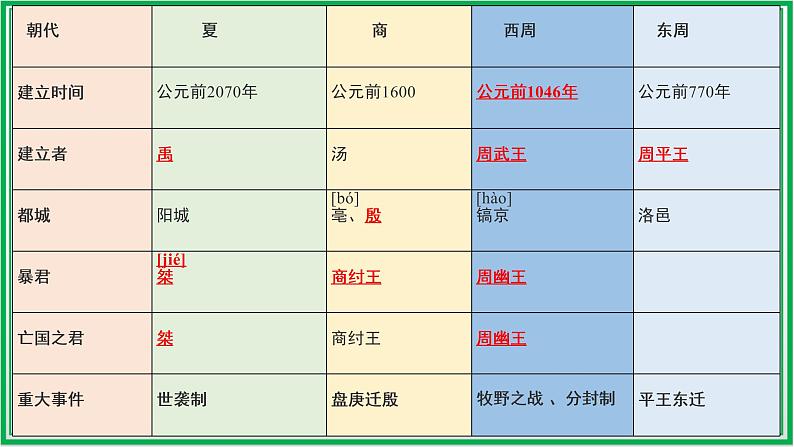 七年级历史上册期中复习(2)课件PPT08