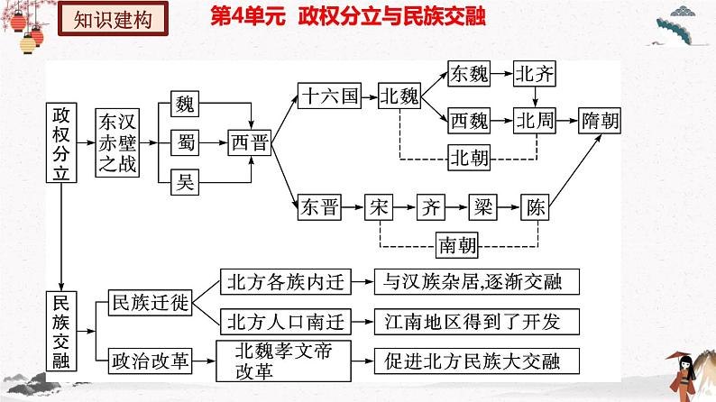 部编版七年级历史上册第四单元  三国两晋南北朝时期：政权分立与民族交融  单元复习 课件+单元试卷含解析卷03
