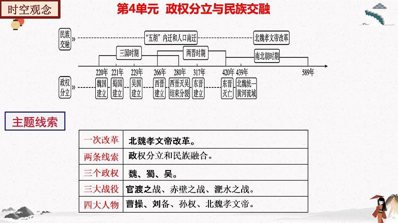 部编版七年级历史上册第四单元  三国两晋南北朝时期：政权分立与民族交融  单元复习 课件+单元试卷含解析卷05