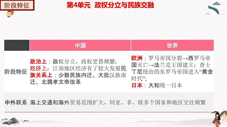 部编版七年级历史上册第四单元  三国两晋南北朝时期：政权分立与民族交融  单元复习 课件+单元试卷含解析卷06