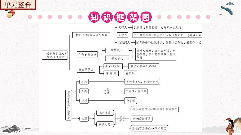部编版七年级历史上册 期末总复习课件+期末试卷含解析卷2套04