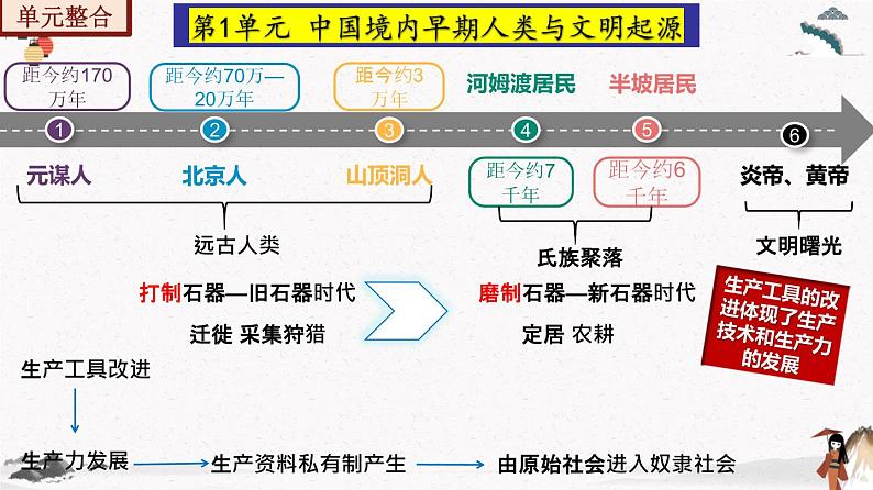 部编版七年级历史上册 期末总复习课件+期末试卷含解析卷2套08