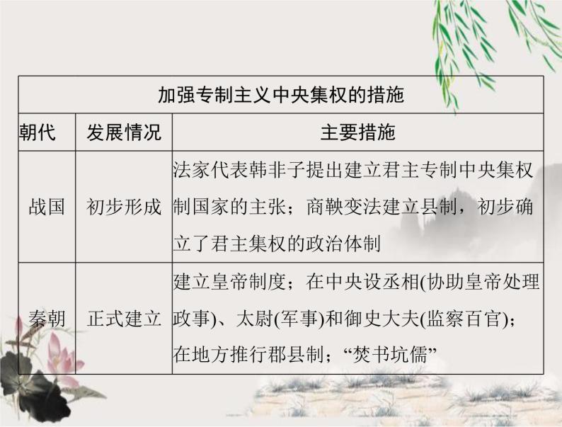 2023年初中历史学业考试指导1中国古代政治制度课件02