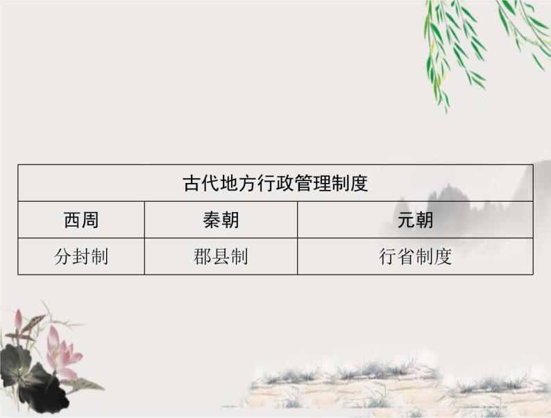 2023年初中历史学业考试指导1中国古代政治制度课件04
