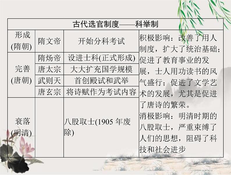 2023年初中历史学业考试指导1中国古代政治制度课件第5页