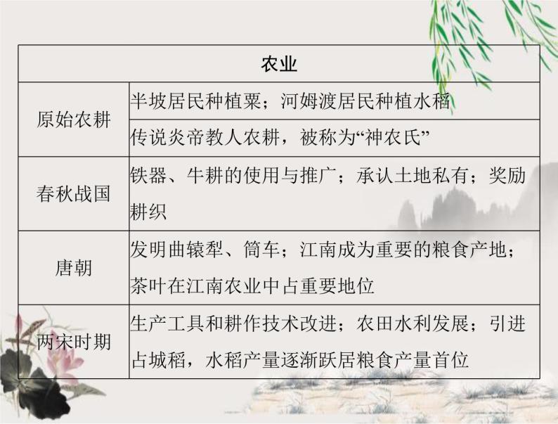 2023年初中历史学业考试指导2中国古代经济制度课件02