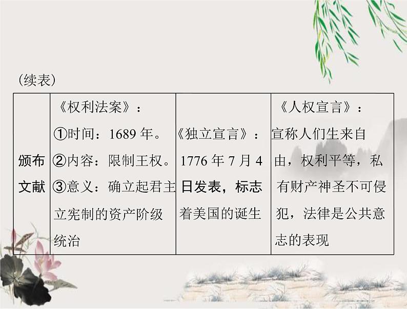 2023年初中历史学业考试指导6资产阶级革命和改革课件第3页