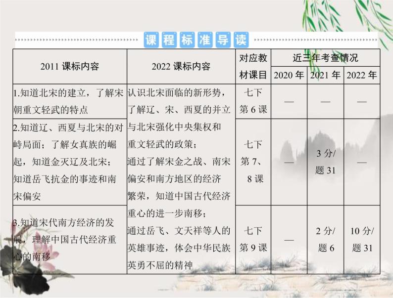 2023年初中历史学业考试指导第一部分（六）辽宋夏金元时期：民族关系发展和社会变化课件02