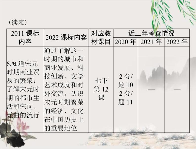 2023年初中历史学业考试指导第一部分（六）辽宋夏金元时期：民族关系发展和社会变化课件04