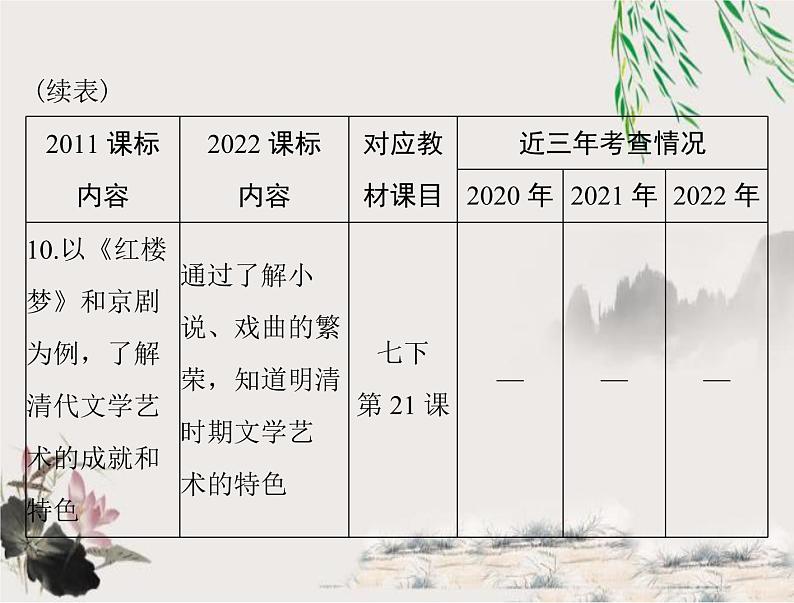 2023年初中历史学业考试指导第一部分（七）明清时期：统一多民族国家的巩固与发展课件07