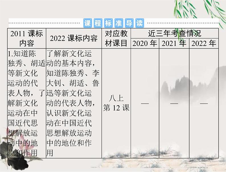 2023年初中历史学业考试指导第二部分（四）新民主主义革命的开始课件第2页