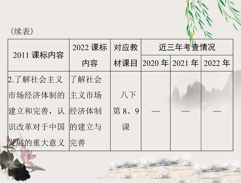 2023年初中历史学业考试指导第三部分（三）中国特色社会主义道路课件03