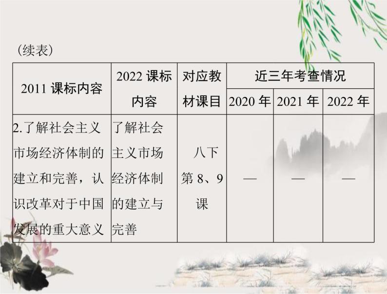 2023年初中历史学业考试指导第三部分（三）中国特色社会主义道路课件03