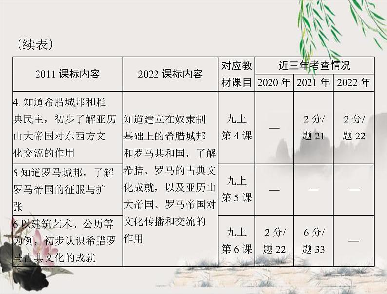 2023年初中历史学业考试指导第四部分（一）古代亚非文明和古代欧洲文明课件第3页