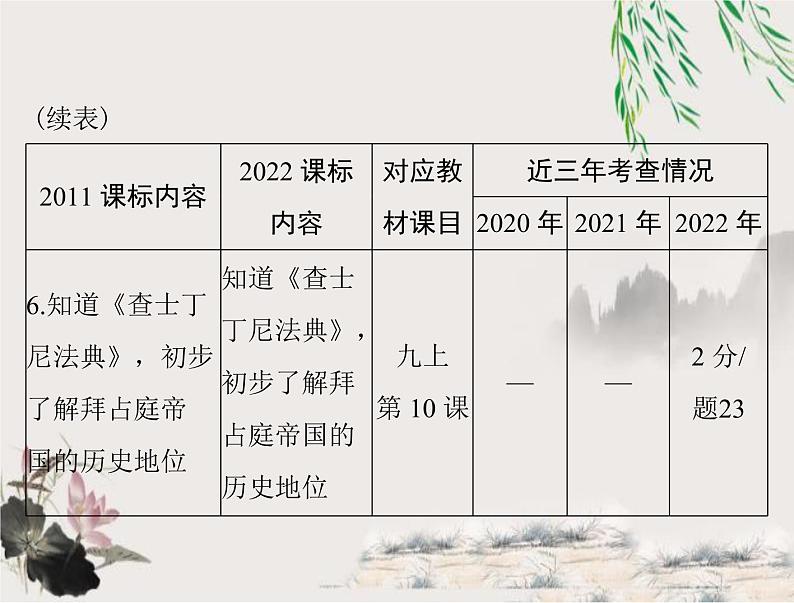 2023年初中历史学业考试指导第四部分（二）封建时代的欧洲和封建时代的亚洲国家课件03