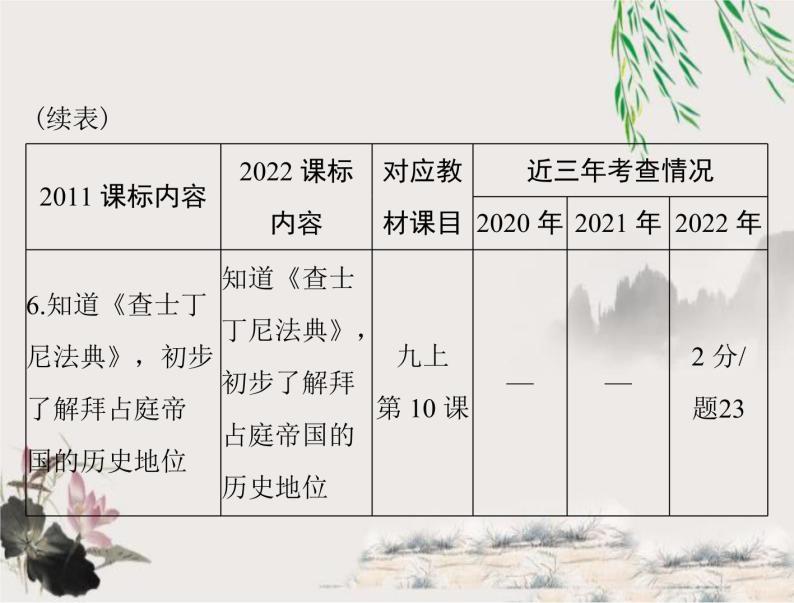 2023年初中历史学业考试指导第四部分（二）封建时代的欧洲和封建时代的亚洲国家课件03