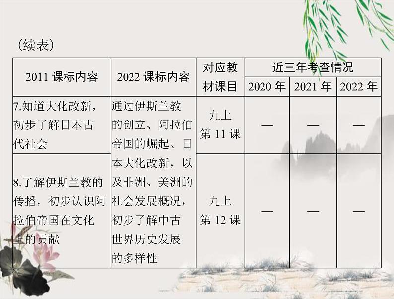 2023年初中历史学业考试指导第四部分（二）封建时代的欧洲和封建时代的亚洲国家课件04