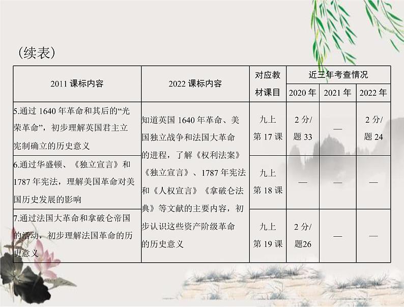 2023年初中历史学业考试指导第五部分（一）走向近代与资本主义制度的初步确立课件05