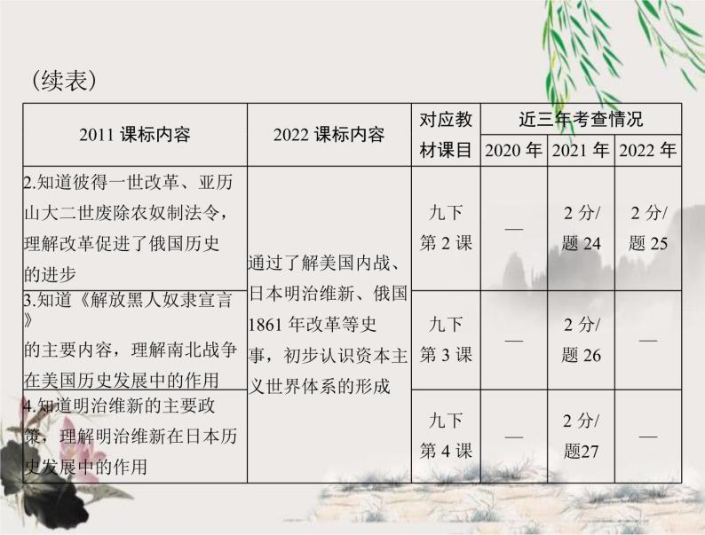 2023年初中历史学业考试指导第五部分（三）殖民地人民的反抗与资本主义制度的扩展课件03