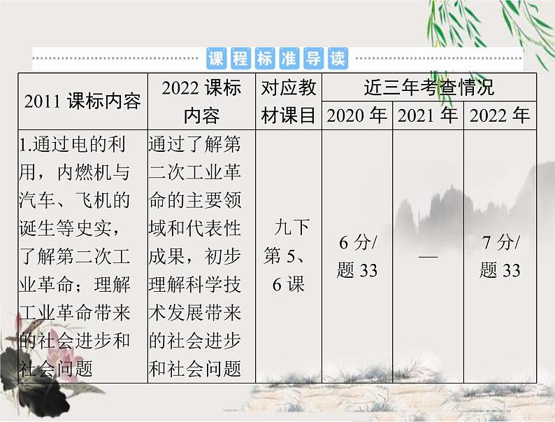 2023年初中历史学业考试指导第五部分（四）第二次工业革命和近代科学文化课件第2页