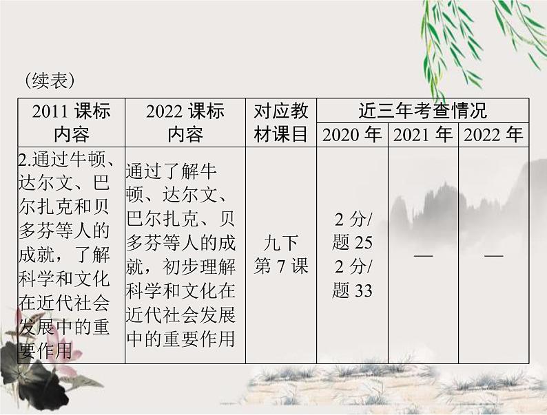 2023年初中历史学业考试指导第五部分（四）第二次工业革命和近代科学文化课件第3页